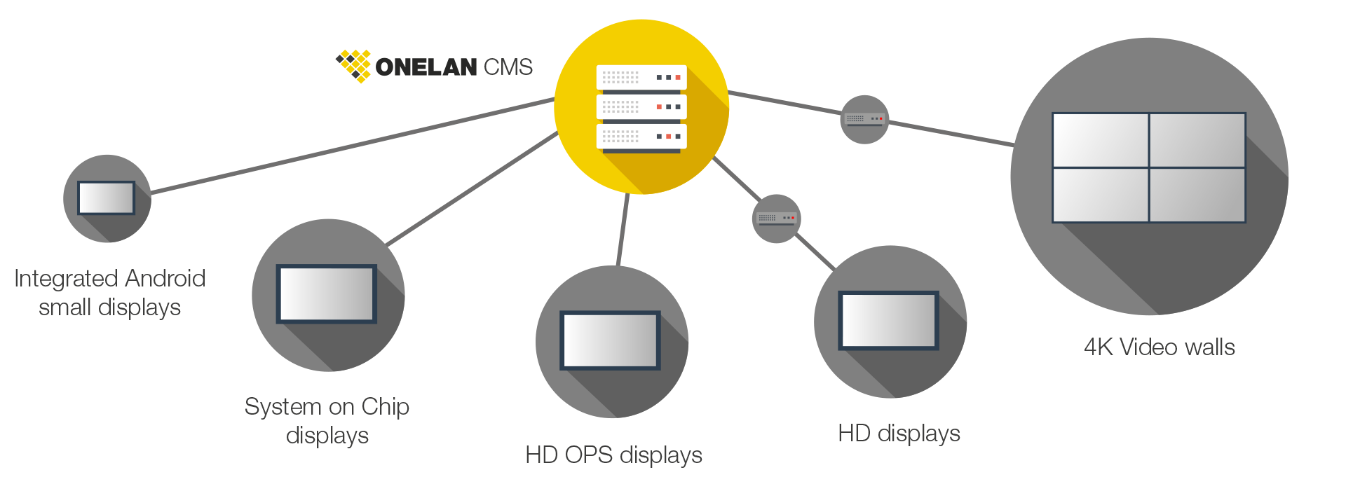 ONELAN CMS - Network Diagram